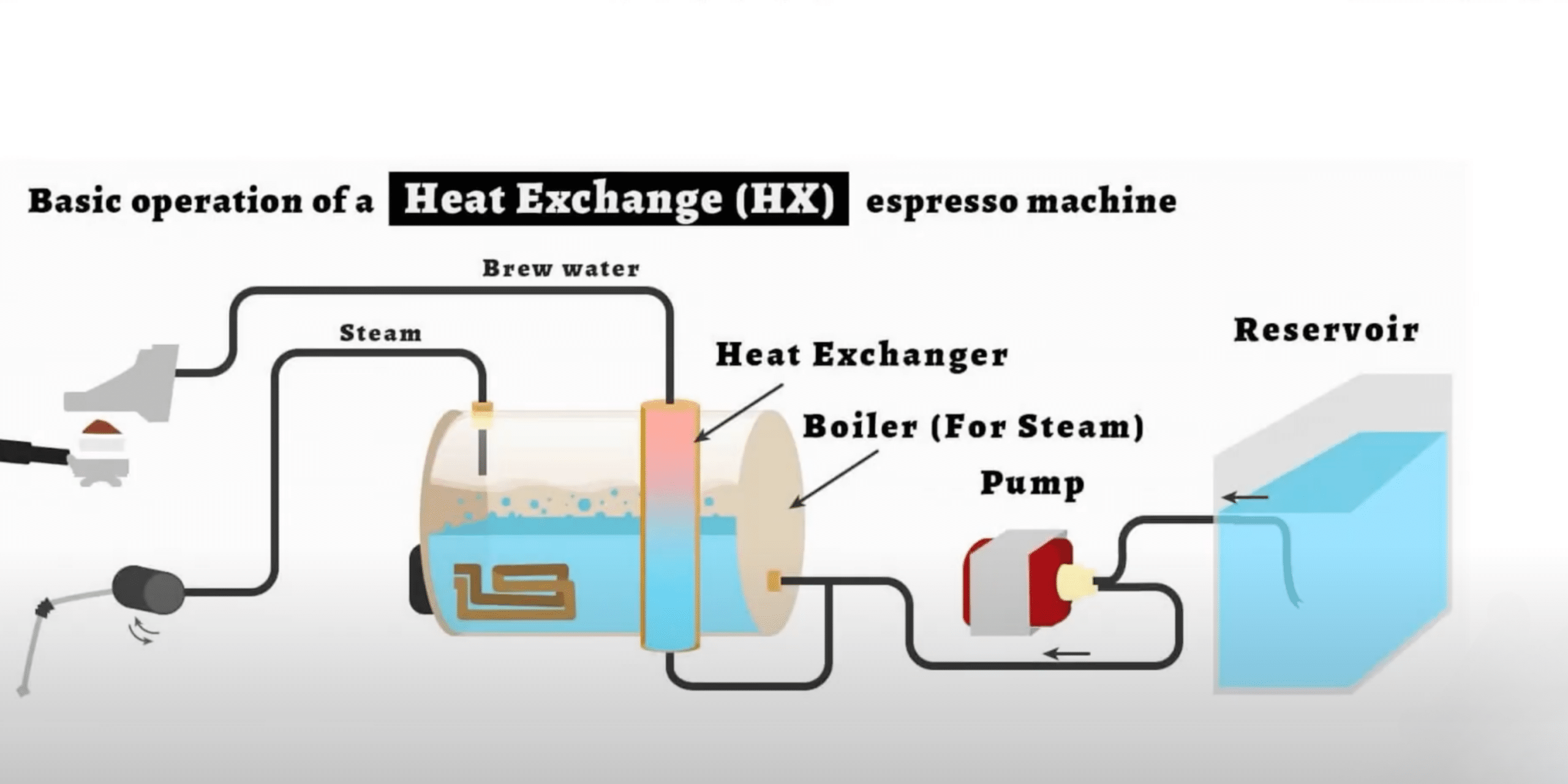 Heat Exchange หลักการทำงานของเครื่องชงกาแฟ