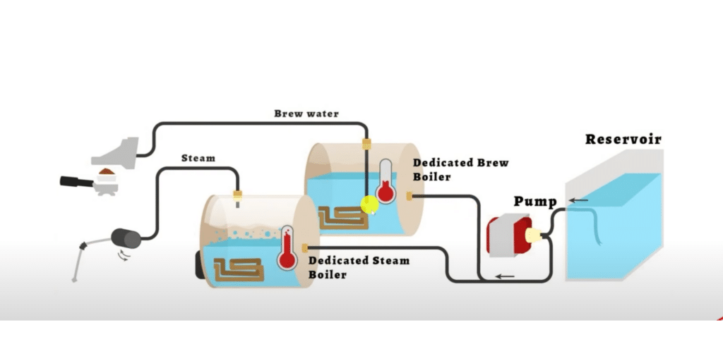 หลักการทำงานของเครื่องชงกาแฟ multi heat exchange